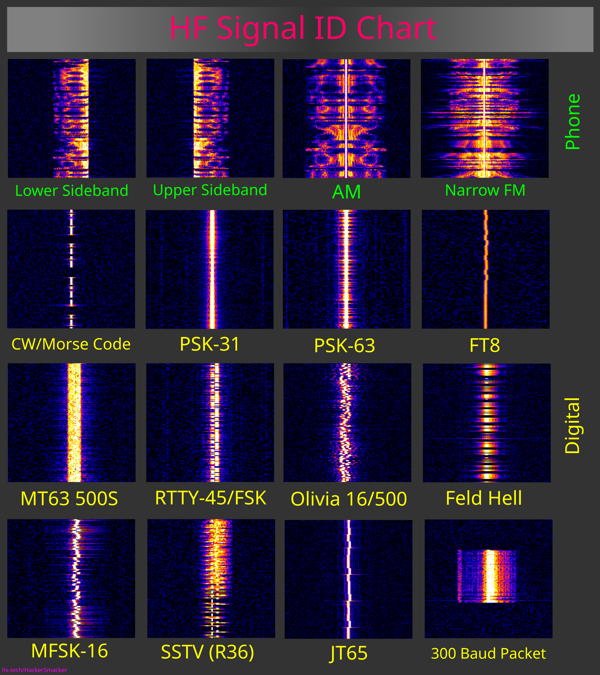 HF signal chart from https://www.reddit.com/r/amateurradio/comments/12ota0q/hf_signal_identification_chart_the_shortawaited/?utm_source=share&utm_medium=ios_app&utm_name=ioscss&utm_content=1&utm_term=10